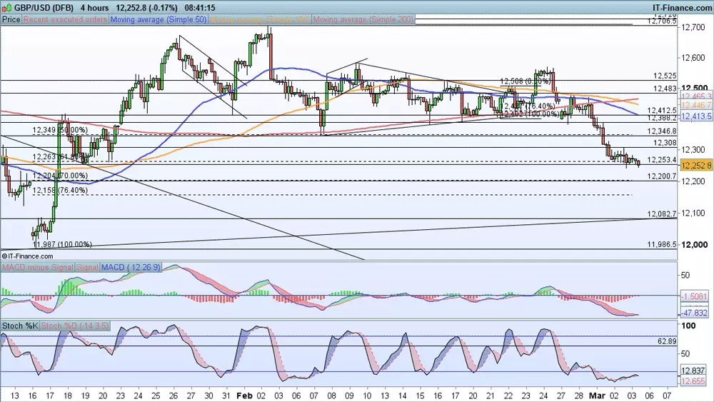 GBP/USD price chart